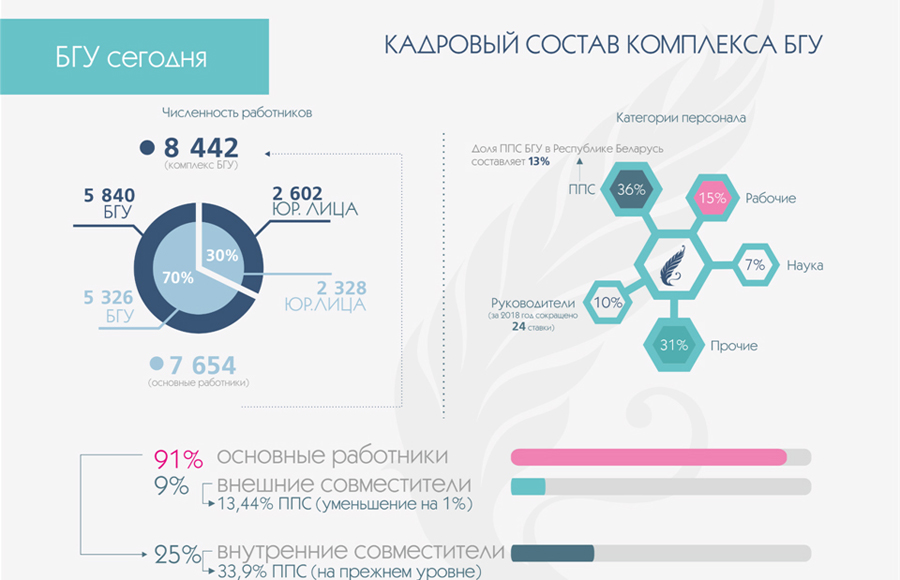  БГУ БДУ кадровый состав кадравы састаў